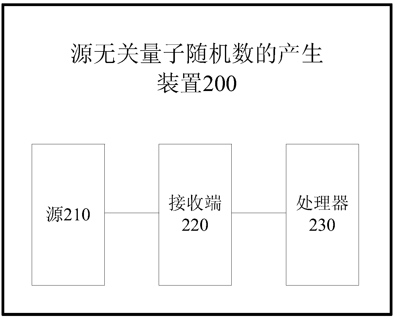 Source irrelevant quantum random number generation method and device