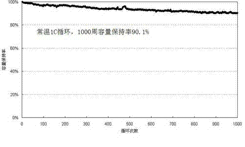 Lithium ion battery cathode material as well as preparation method and applications thereof