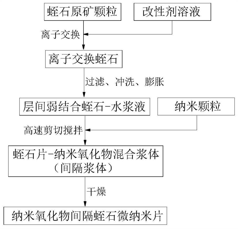 Preparation method of high-temperature oxide nano-particle spaced vermiculite micro-nano sheet