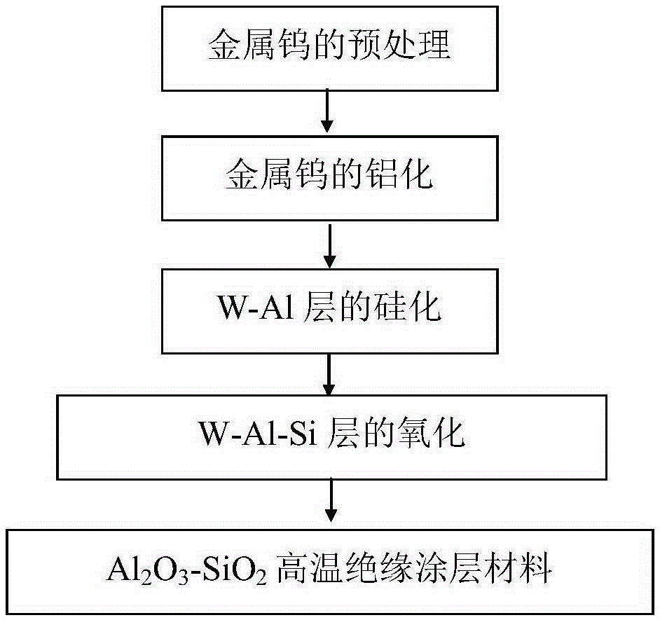 Al2O3-SiO2 high-temperature insulating coating on surface of metal tungsten and preparation method thereof