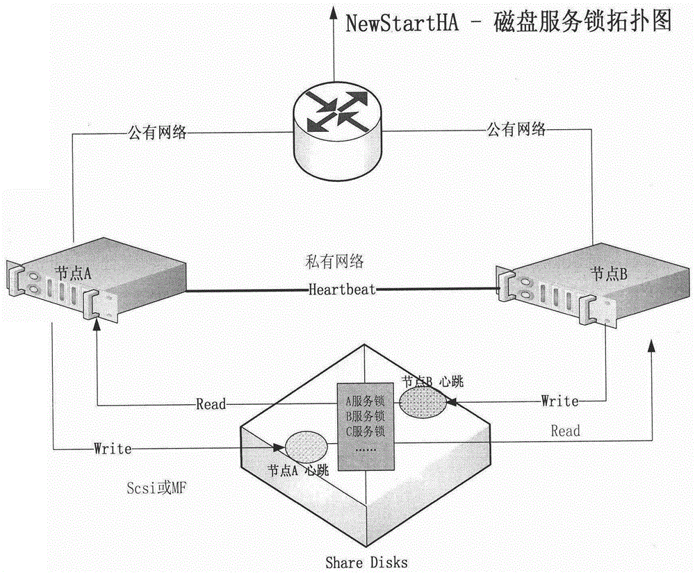 Method and device for split-brain prevention based on disk service lock