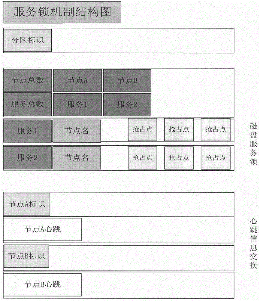 Method and device for split-brain prevention based on disk service lock