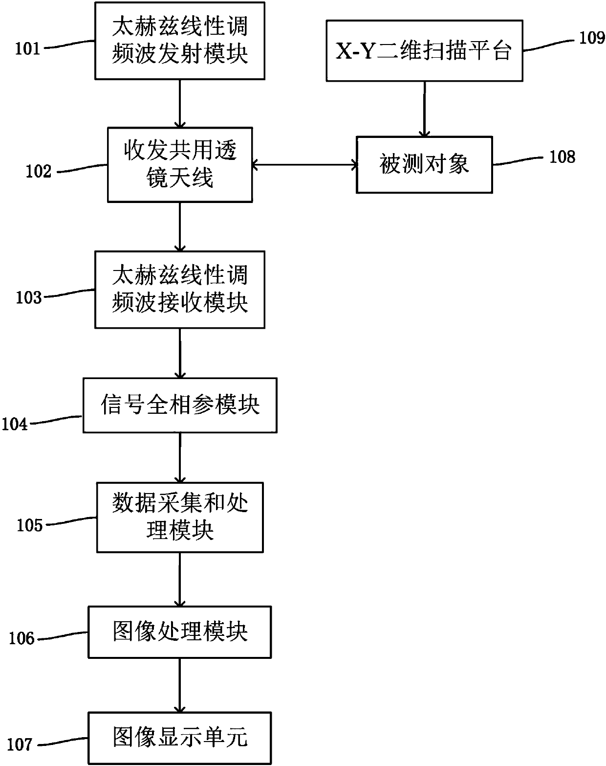 Heterodyne full-coherent-terahertz three-dimensional high-resolution imaging system and method