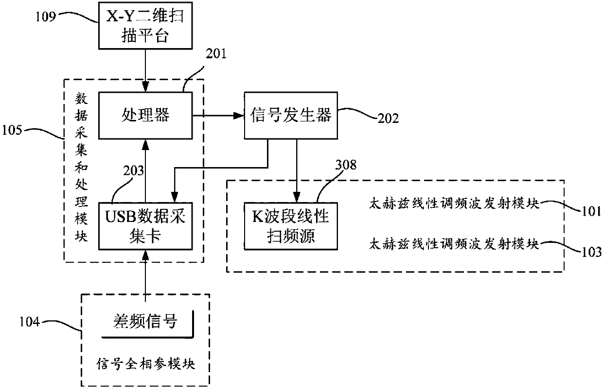 Heterodyne full-coherent-terahertz three-dimensional high-resolution imaging system and method