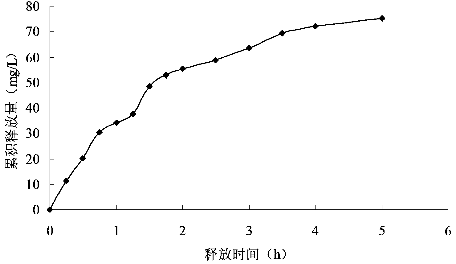 Preparation method of miglitol sustained release tablet