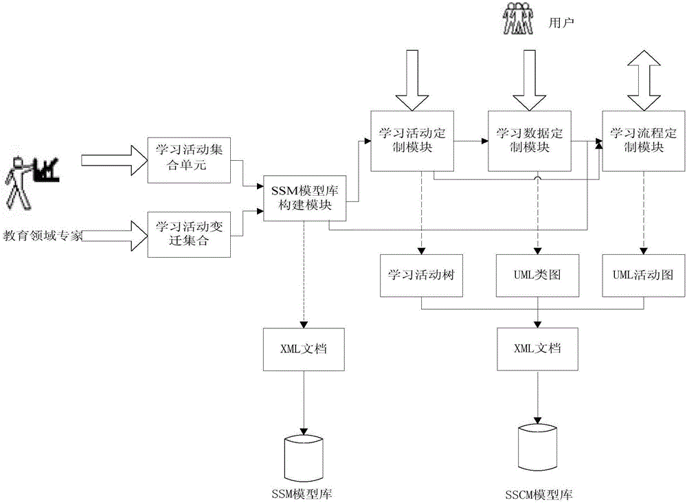 System and method for customizing flexibly configured individualized learning scheme