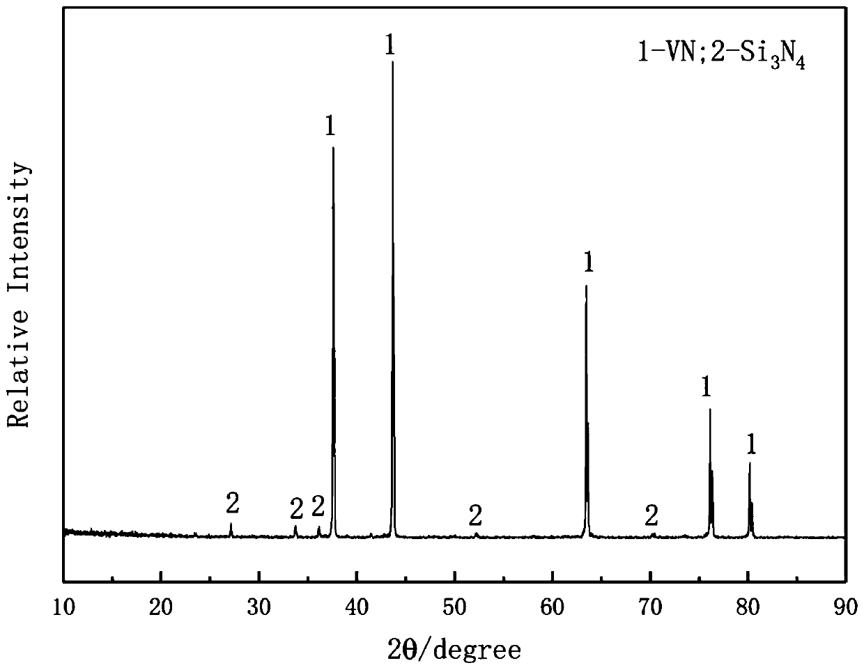 Method for preparing silicon vanadium nitride