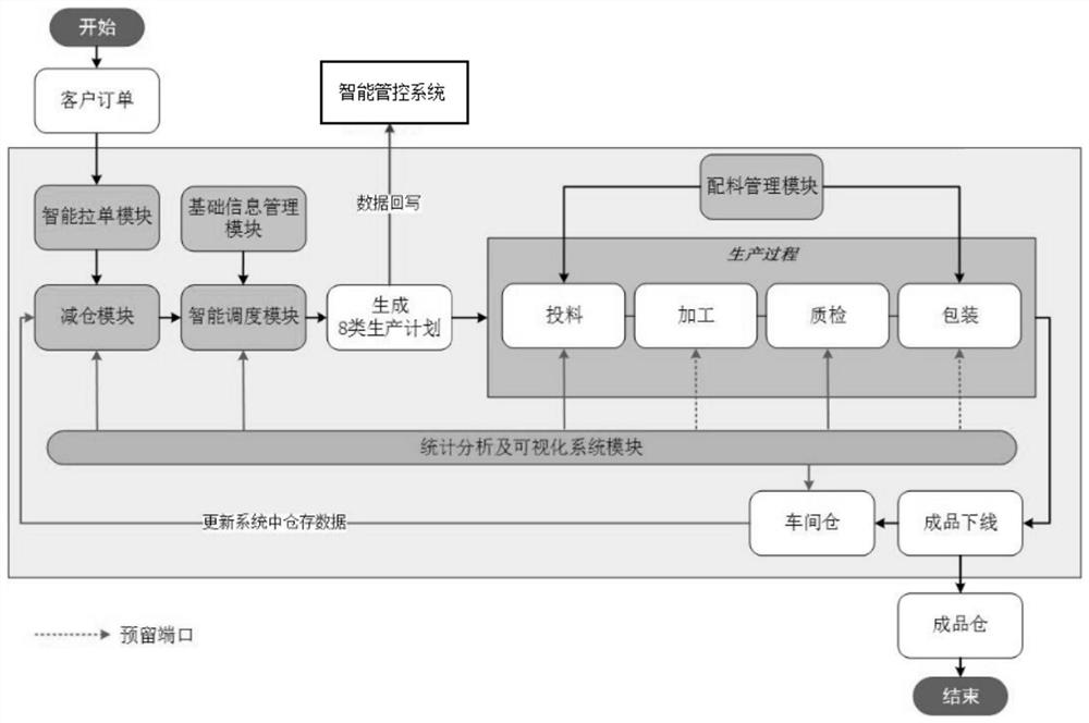 Intelligent management and control system for high-dynamic production logistics process