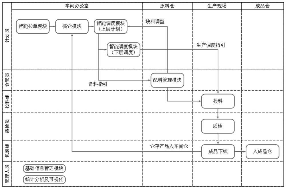 Intelligent management and control system for high-dynamic production logistics process