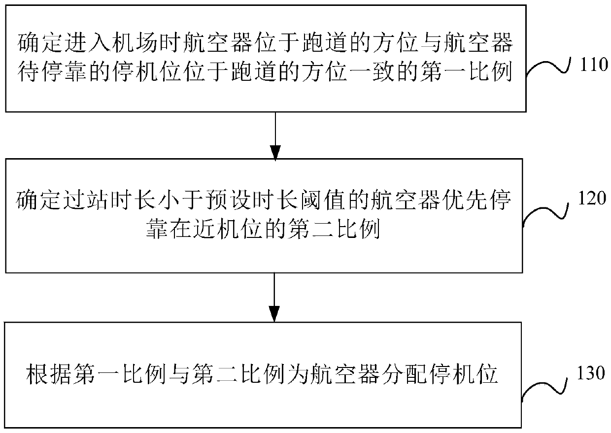 Aircraft gate distribution method and device