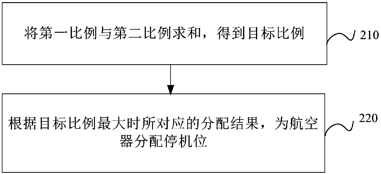 Aircraft gate distribution method and device