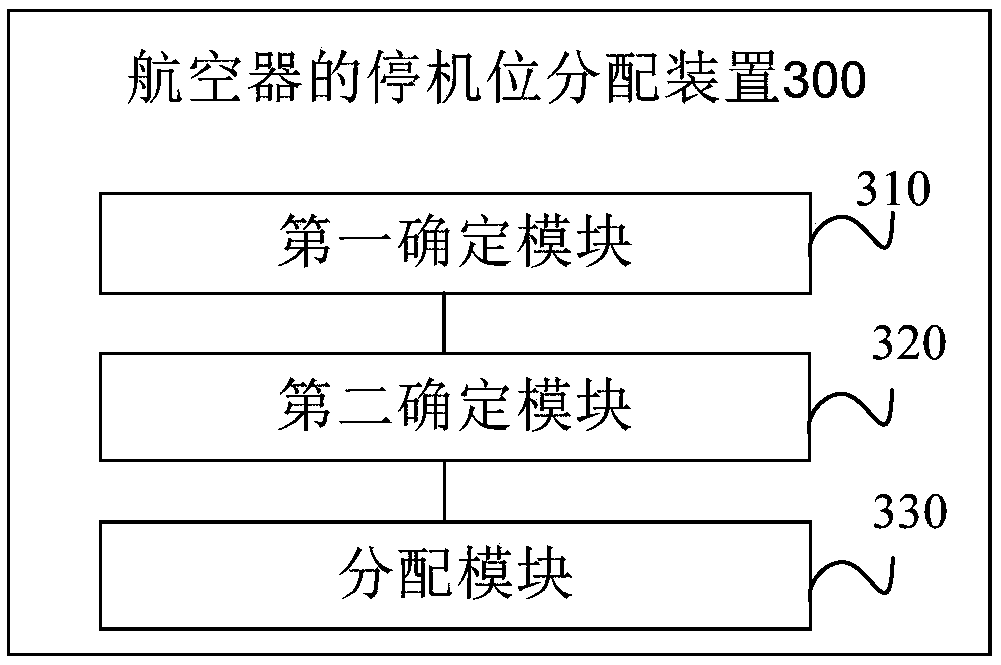 Aircraft gate distribution method and device