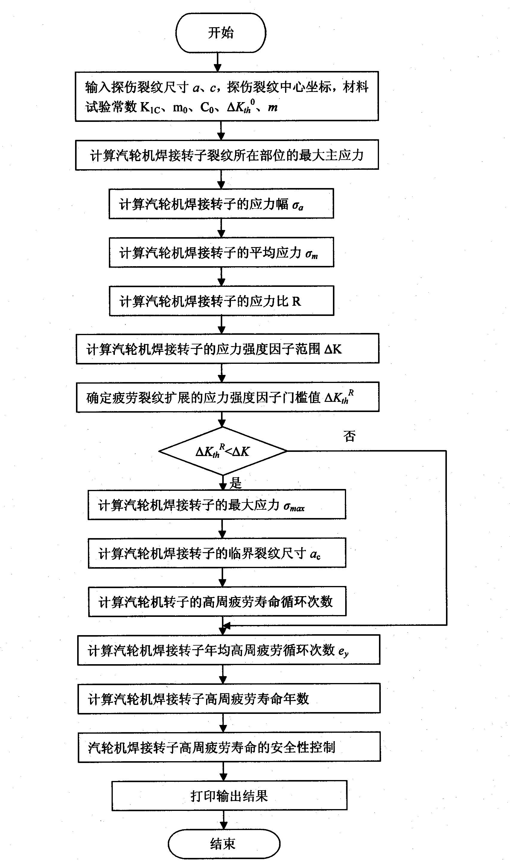 Method and device for predicting and monitoring high-cycle fatigue life of turbine welded rotor