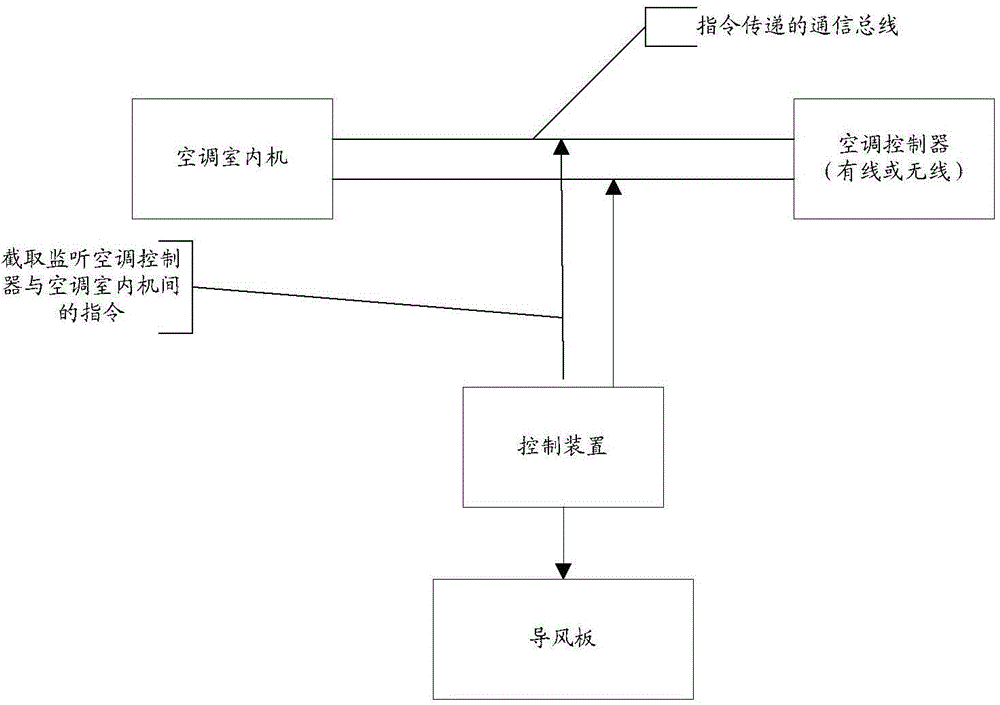 Control method and control device of air deflector