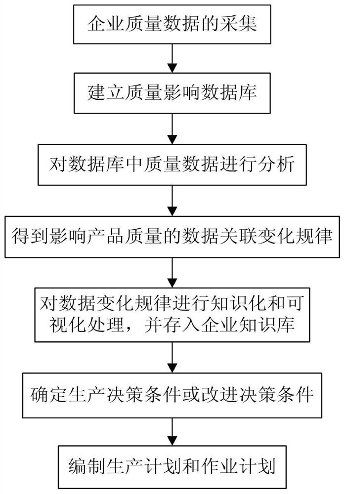 A Production Planning Method Based on Deep Analysis of Quality Data