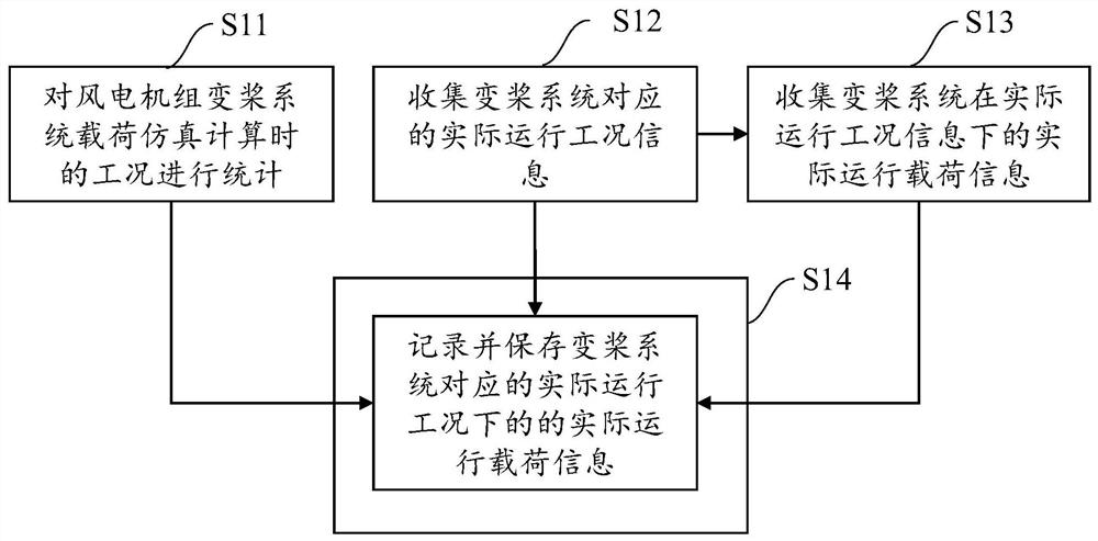 Automatic measurement method and system for load of variable pitch system of wind turbine generator and computer readable storage medium