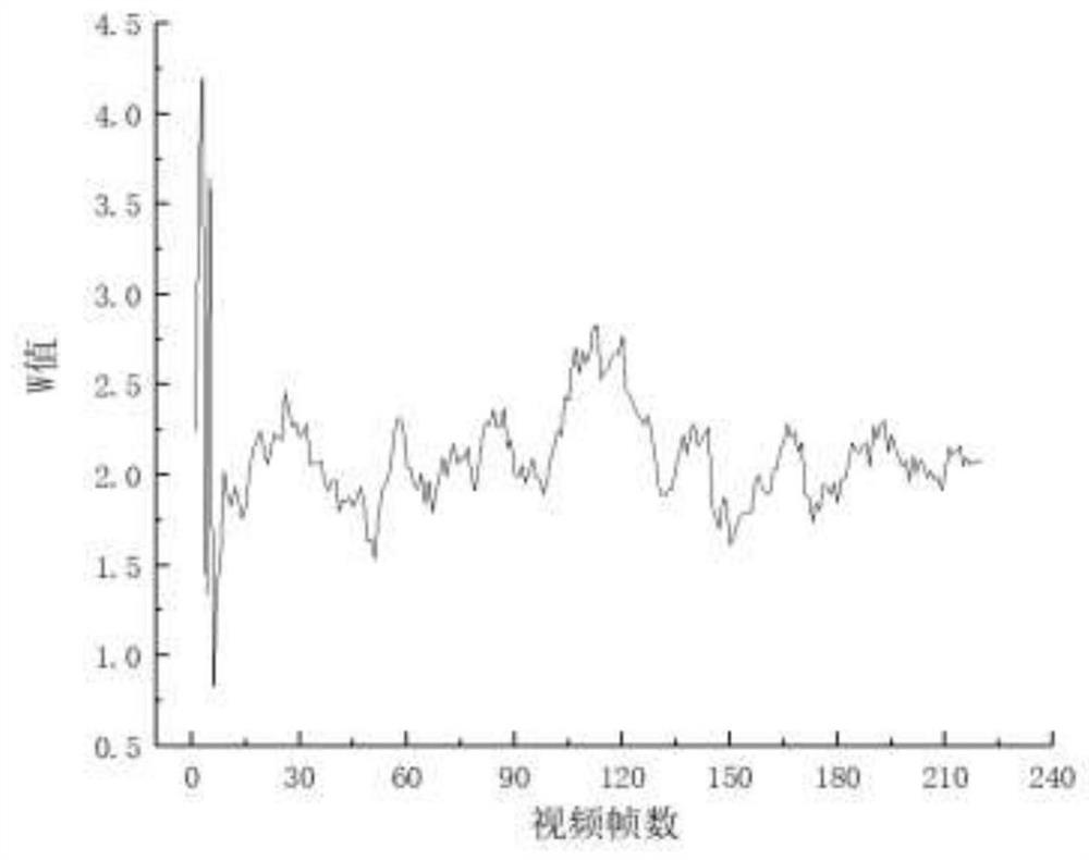 Abnormal behavior detection method based on optical flow algorithm