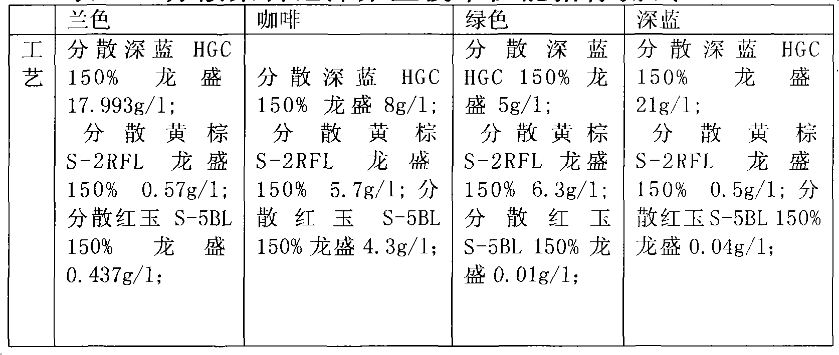 Formula of foam disperse dyeing system and preparation method thereof