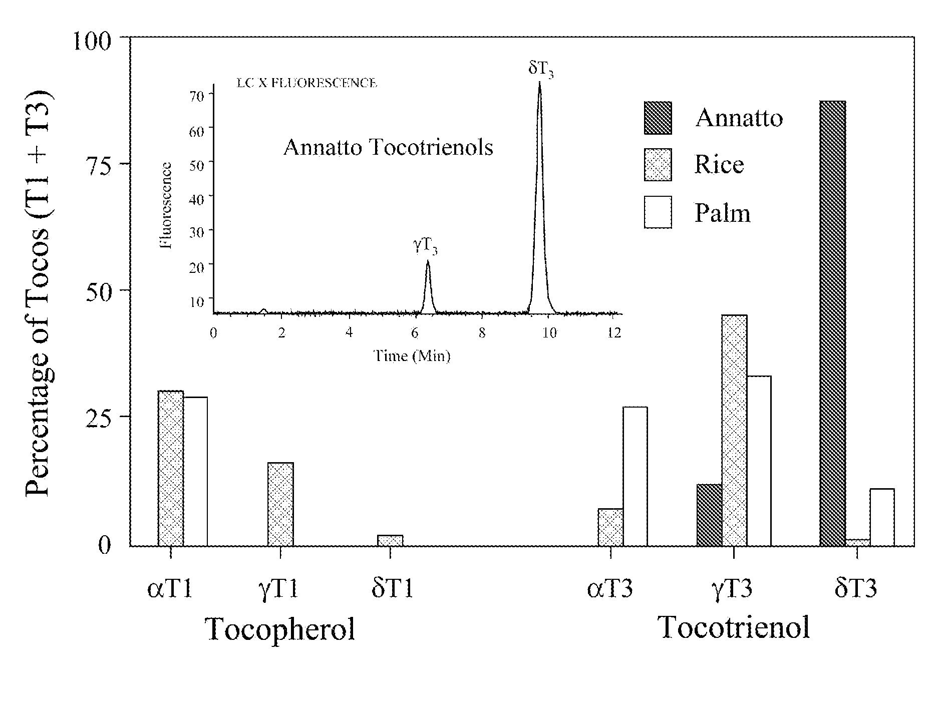 Annatto Extract Compositions Including Tocotrienols and Tocopherols and Methods of Use