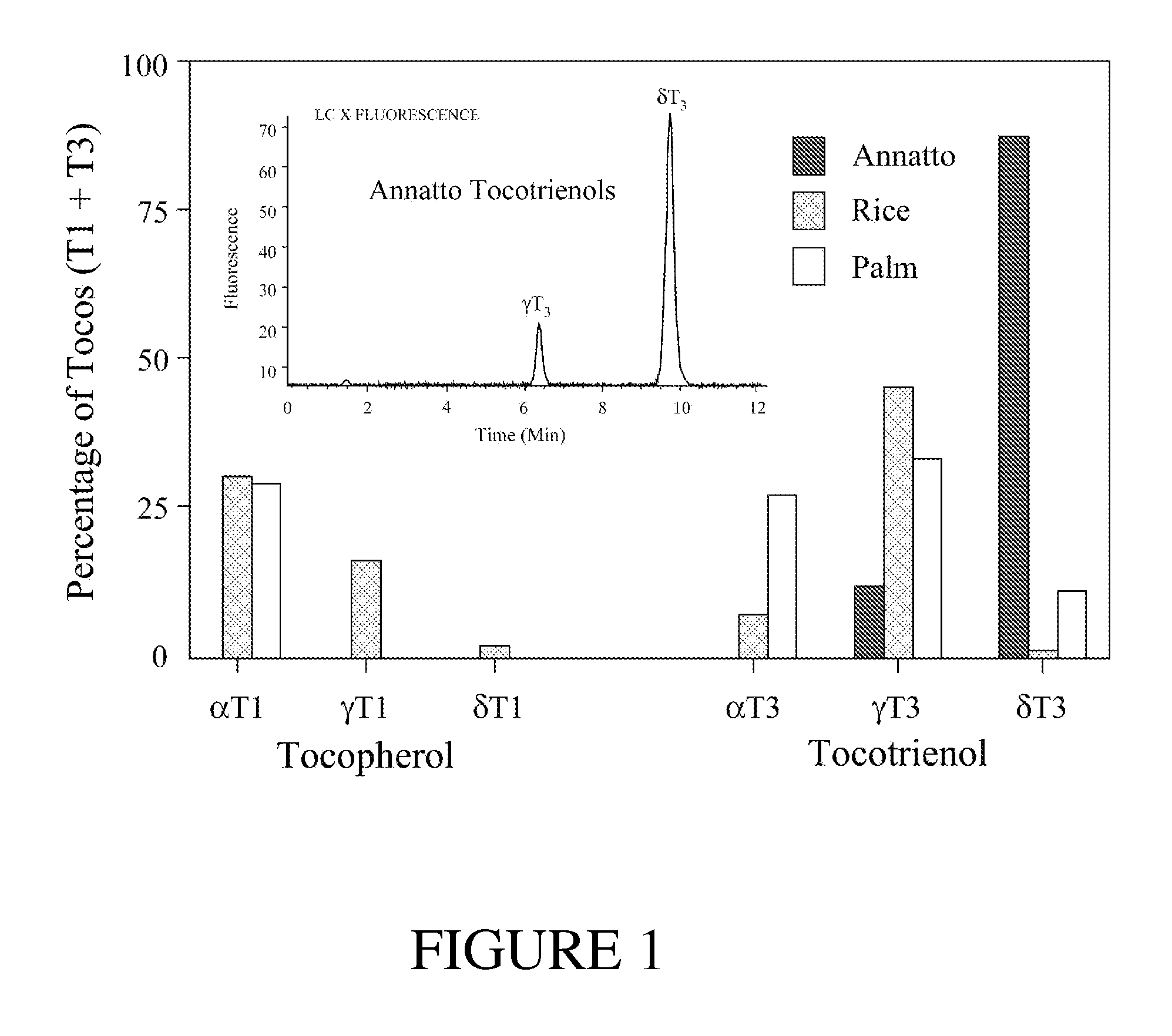 Annatto Extract Compositions Including Tocotrienols and Tocopherols and Methods of Use