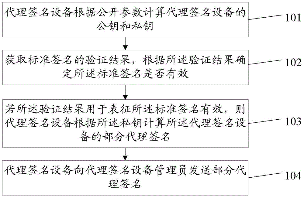 Method and device for certificateless multi-proxy signature