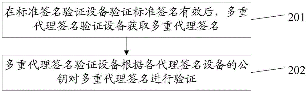 Method and device for certificateless multi-proxy signature