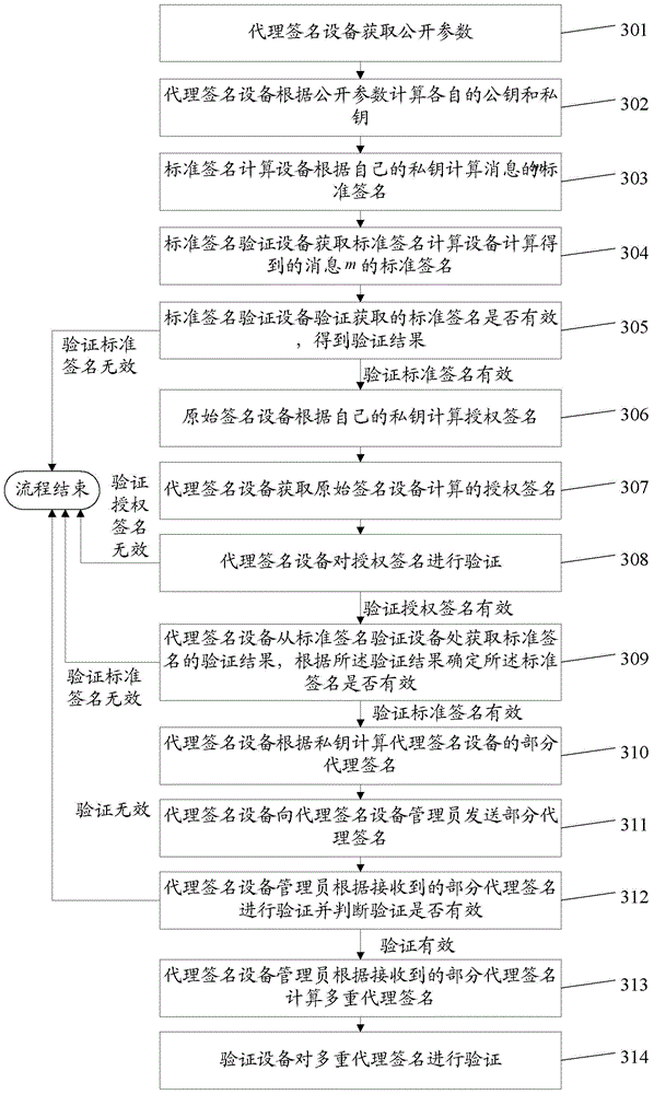 Method and device for certificateless multi-proxy signature