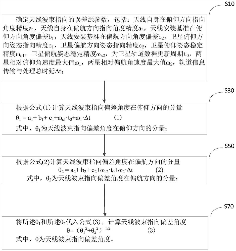 Different-orbit inter-satellite communication link beam pointing error calculation method and module