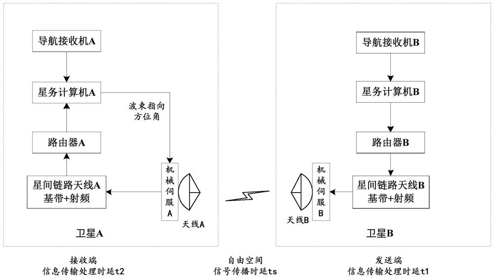 Different-orbit inter-satellite communication link beam pointing error calculation method and module