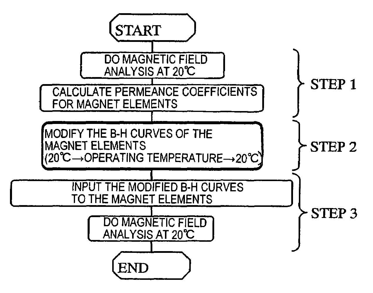 Magnetic field analyzing method and device therefor