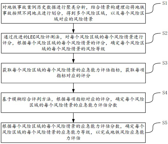 Subway safety risk and emergency capability assessment method and device based on scene construction