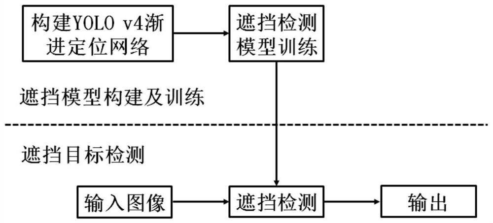 Shielding target detection method and device based on YOLO v4 progressive positioning