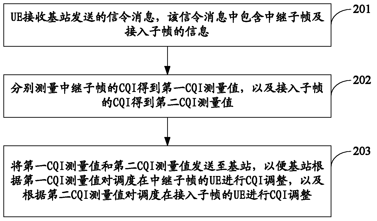 CQI adjustment method, user equipment, base station and system