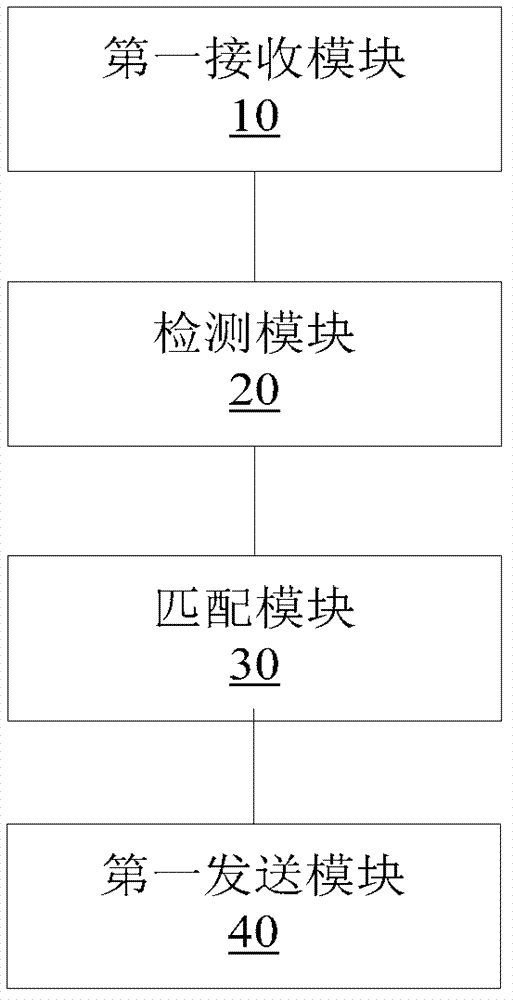 Control method, control terminal and control system of air-conditioner