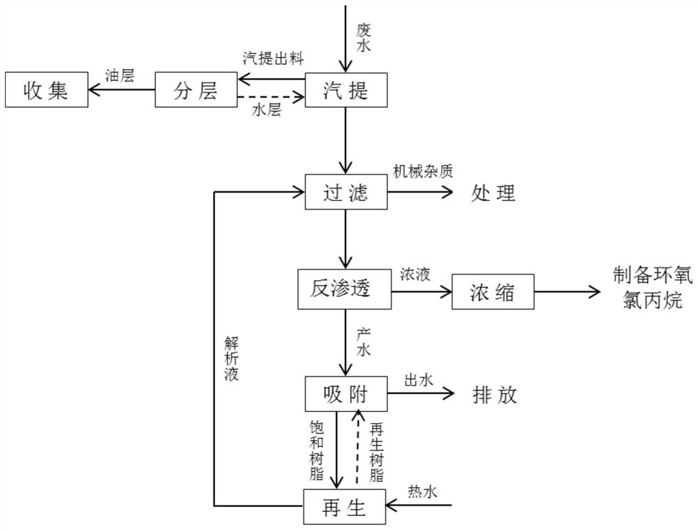 A method for resource utilization of epichlorohydrin waste water