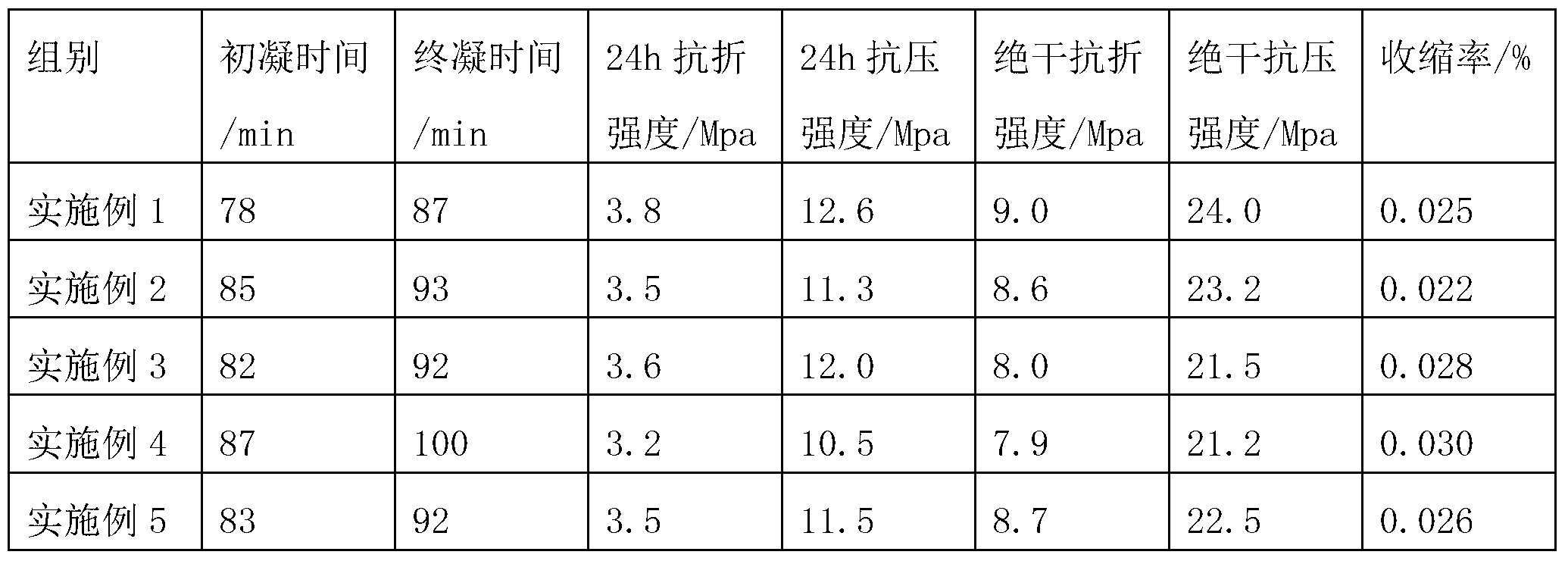 Alpha high-strength gypsum based self-leveling material prepared by adopting phosphogypsum and production process thereof