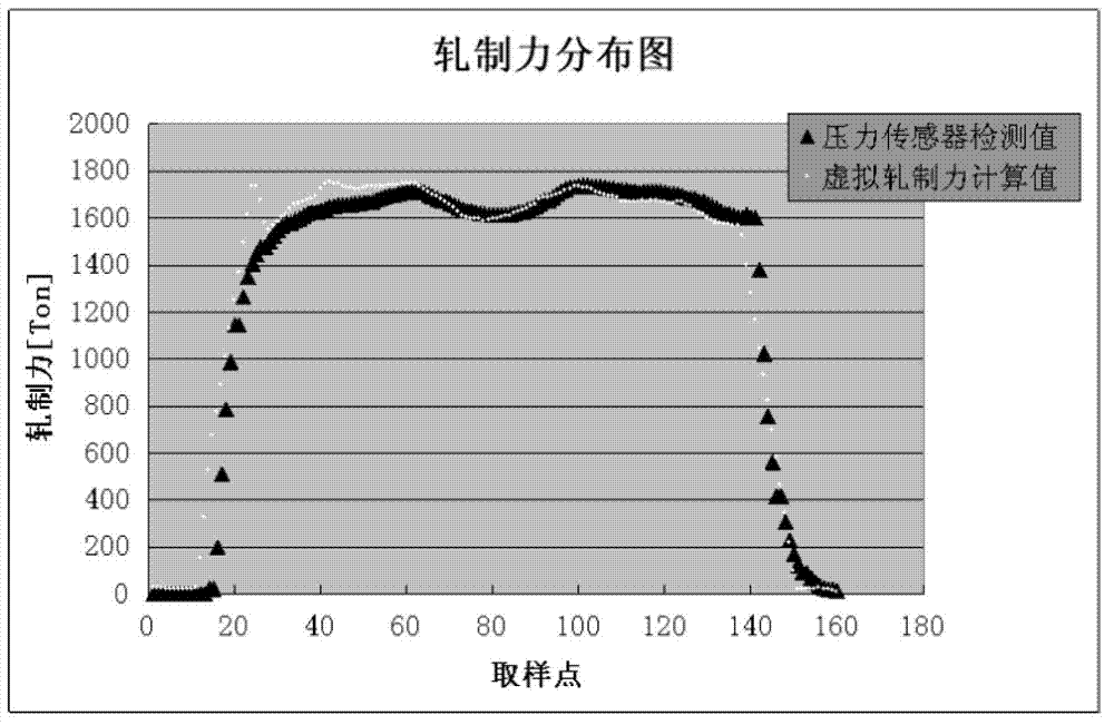 Method for detecting rolling forces during medium plate rolling process