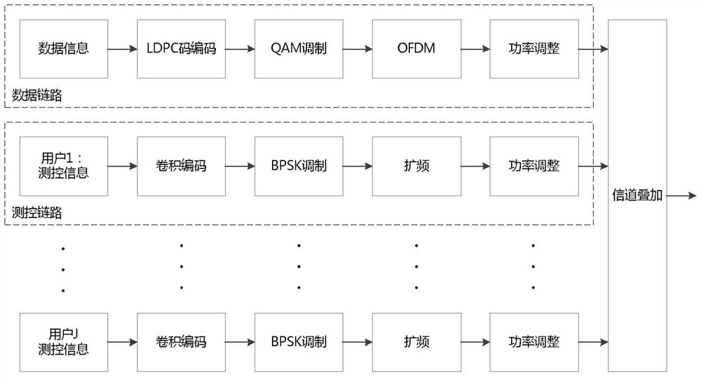 Measurement and control signal and OFDM signal integrated waveform coexistence transmission system