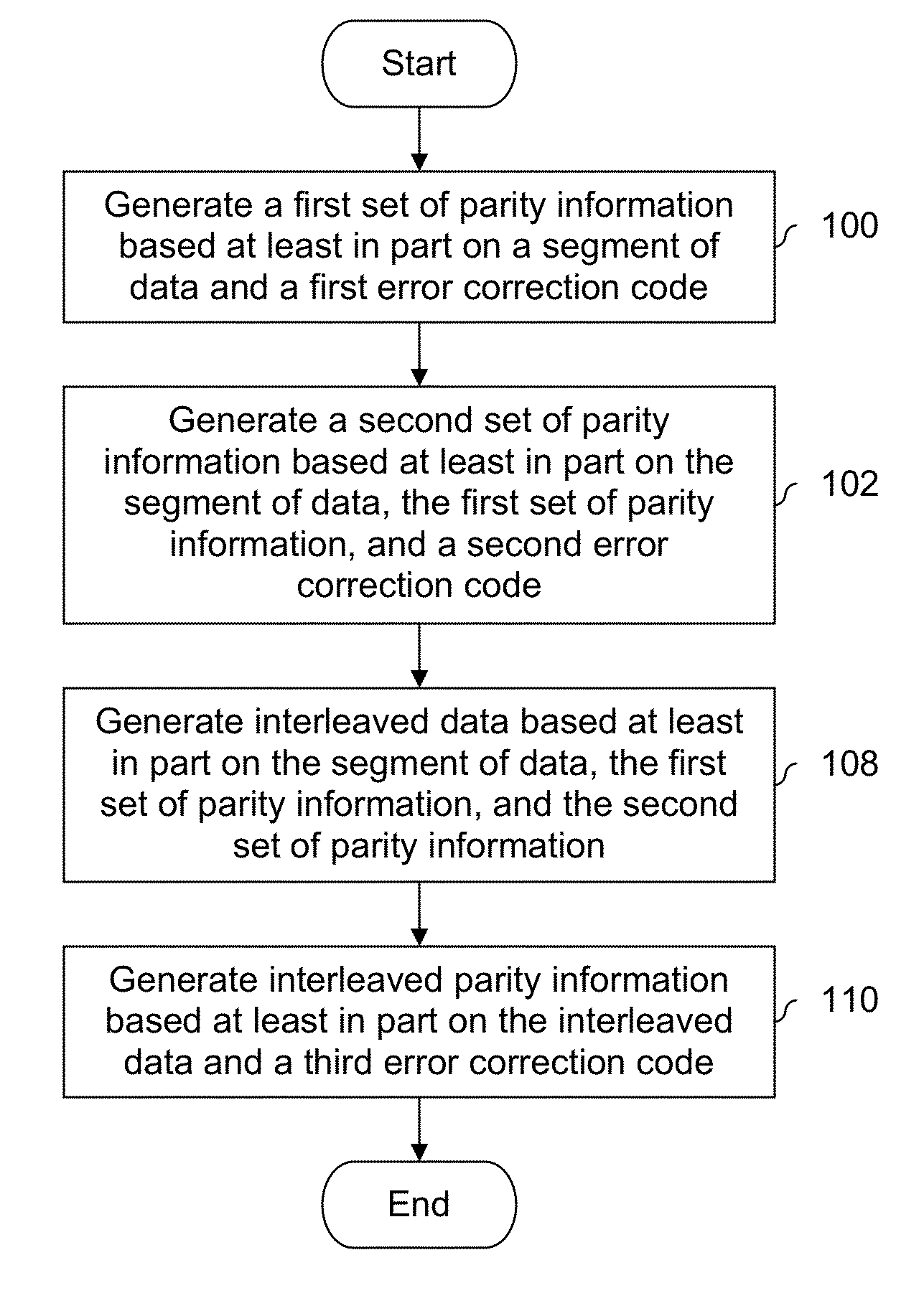 Turbo-product codes (TPC) with interleaving