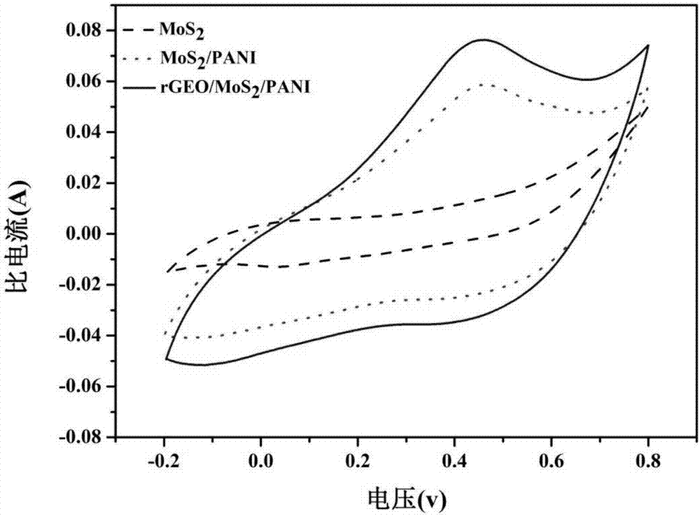 Preparation method for graphene-molybdenum disulfide-polyaniline ternary composite electrode material