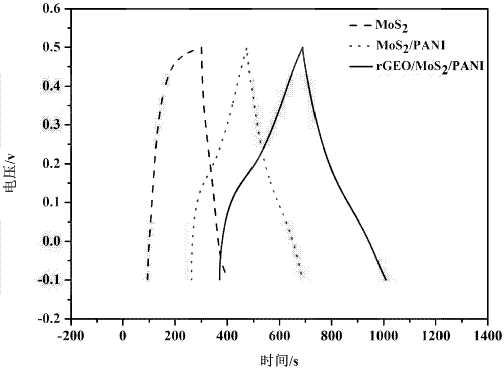 Preparation method for graphene-molybdenum disulfide-polyaniline ternary composite electrode material