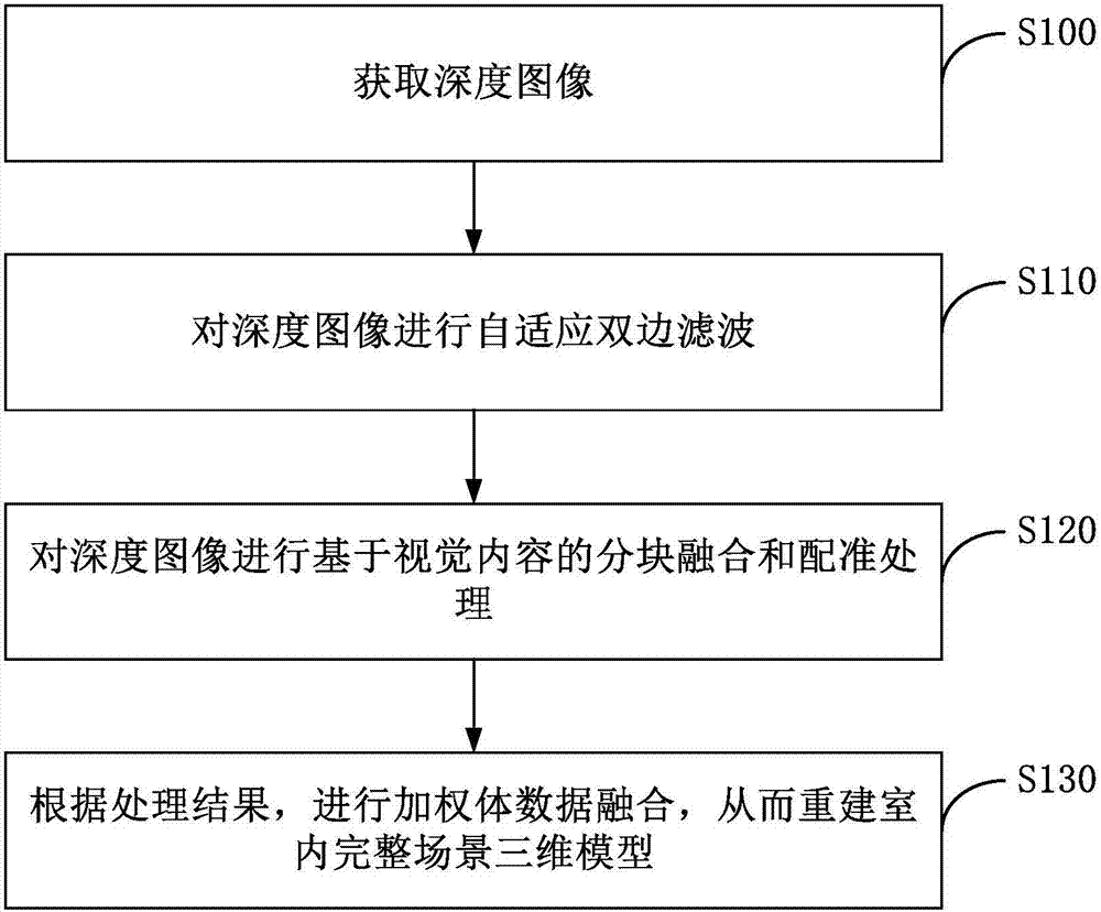 Method and system for performing three-dimensional reconstruction of indoor complete scene based on consumer-level depth camera