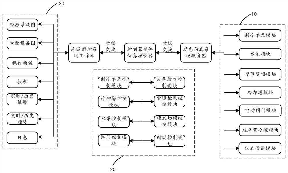 Data center cold source group control virtual debugging system and method