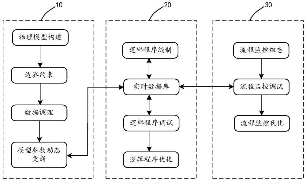 Data center cold source group control virtual debugging system and method