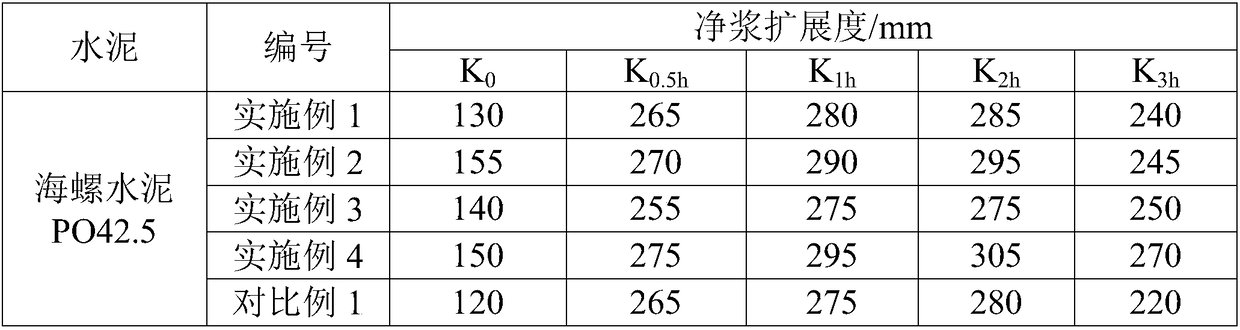 High-solid-content ether slump-retaining polycarboxylate superplasticizer preparation method