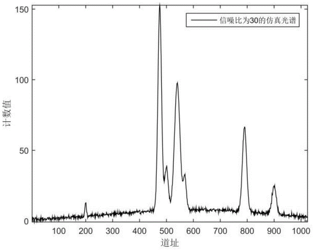 Stationary wavelet transform denoising method based on cross validation