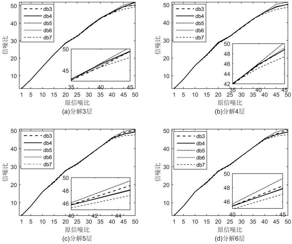 Stationary wavelet transform denoising method based on cross validation