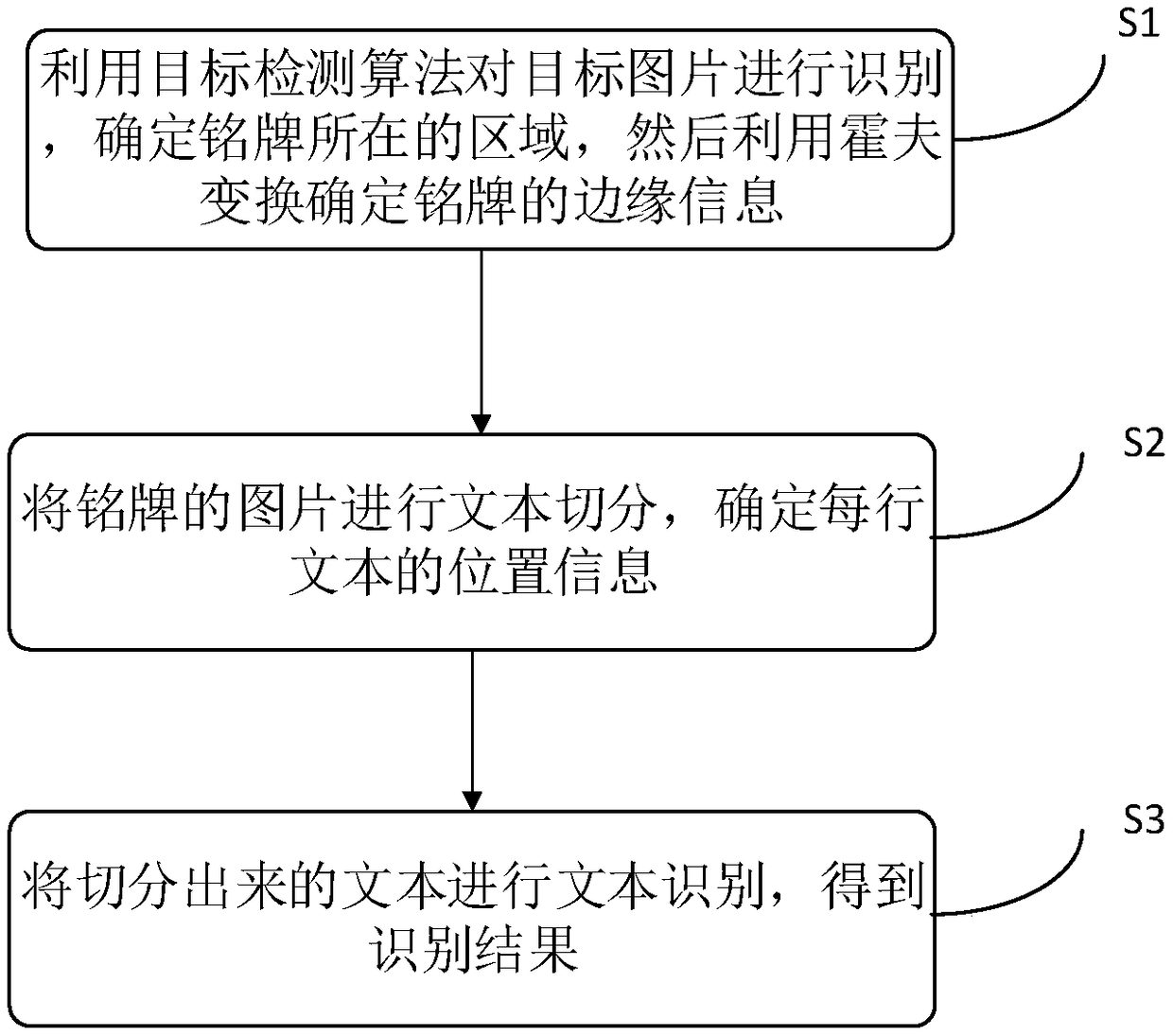 A nameplate recognition method and system based on depth learning