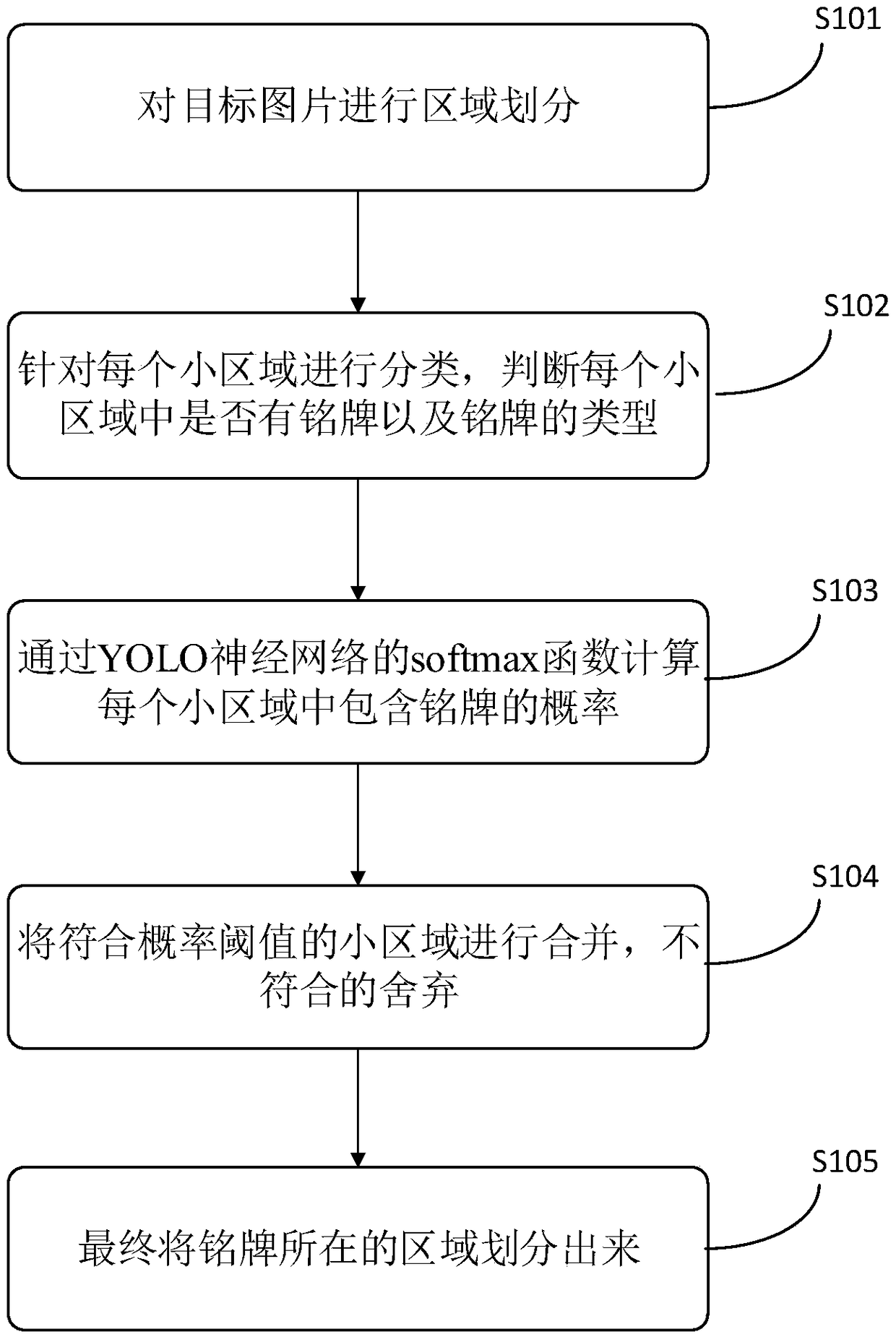 A nameplate recognition method and system based on depth learning