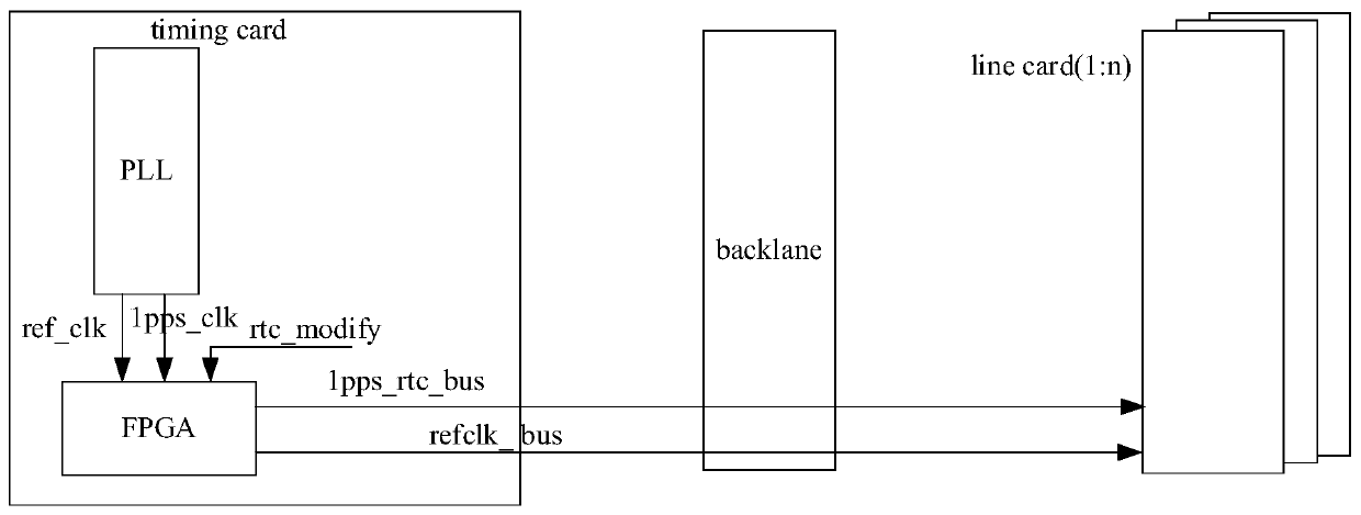 Time synchronization method and electronic equipment